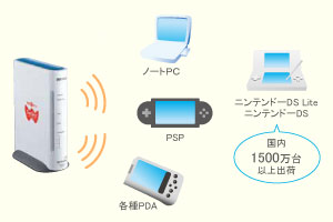 利用可能な機器