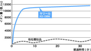 他社マイナスイオン式との比較